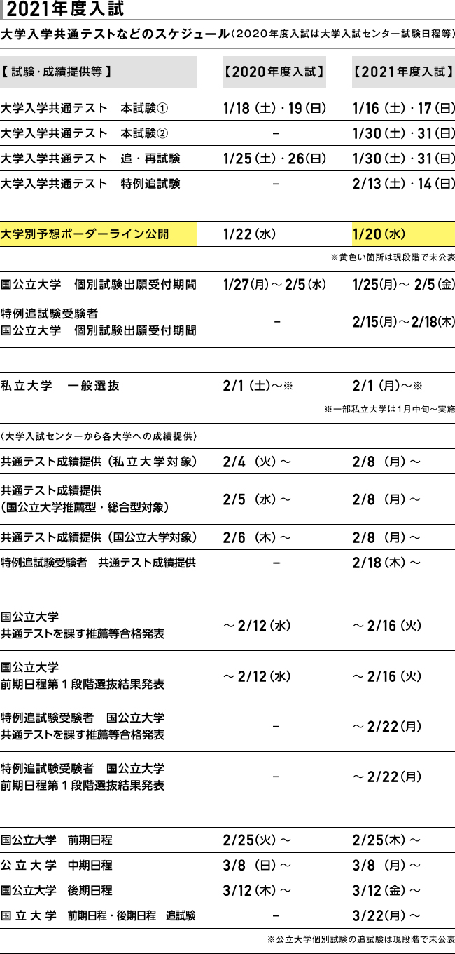 21年度入試 共通テストの受験日程を自己採点集計のスケジュールから考える 大学ジャーナルオンライン