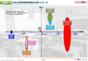 도표 1 일본의 고등 교육 기관의 분포 이미지