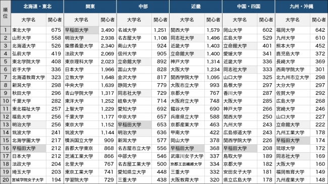 受験生が関心を持った大学」調査、早稲田大学が全ての地区で20位以内にランクイン - 大学ジャーナルオンライン