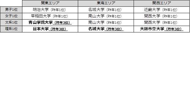 高校生の「志願したい大学ランキング」 関東は早稲田大学、東海は名城大学、関西は関西大学が1位 - 大学ジャーナルオンライン