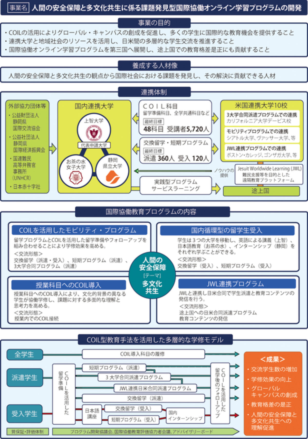 上智大学 お茶の水女子大学 静岡県立大学と米国10大学が連携 大学ジャーナルオンライン