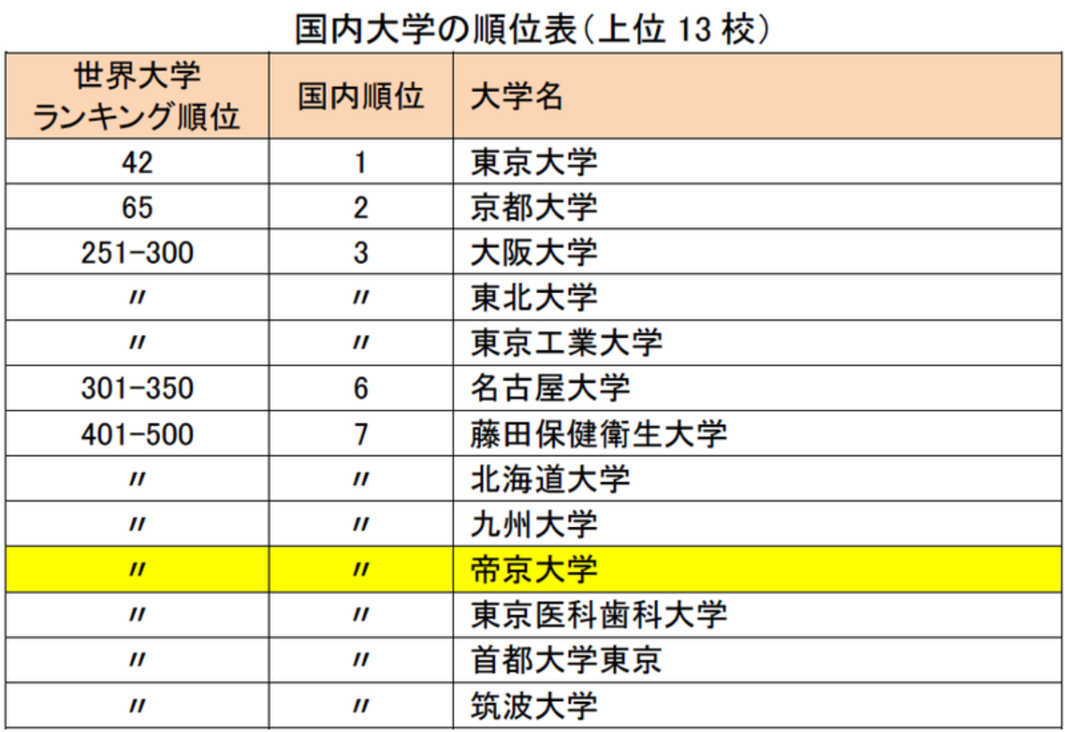 帝京大学が日本の私立大学最上位にランクイン The世界大学ランキング 大学ジャーナルオンライン