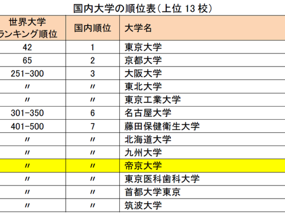 帝京大学が日本の私立大学最上位にランクイン The世界大学ランキング 大学ジャーナルオンライン