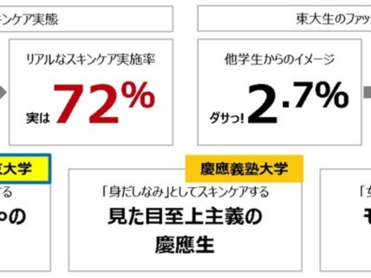 東京大学 青山学院大学 慶應義塾大学男子のスキンケアの実態調査 大学ジャーナルオンライン