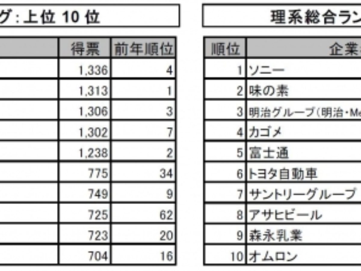 年卒生就職企業人気ランキング コナミなど3社が初のトップ10入り 大学ジャーナルオンライン