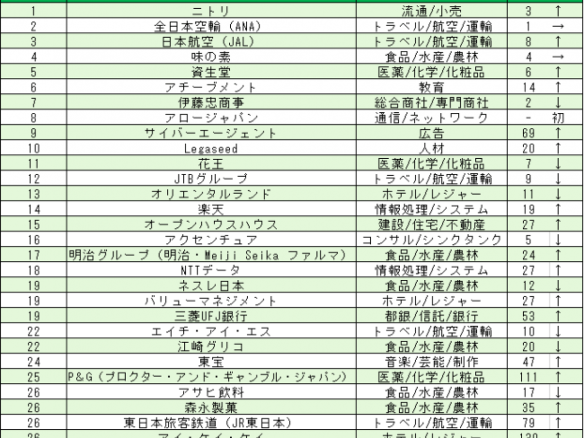 インターンシップ人気企業 トップはニトリ 2位ana 大学ジャーナルオンライン