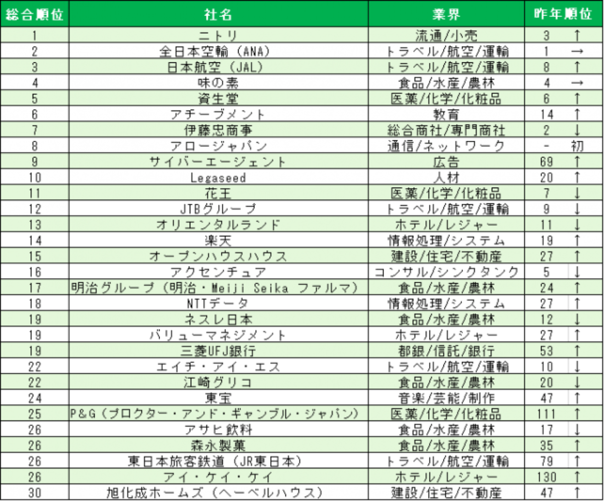 インターンシップ人気企業 トップはニトリ 2位ana 大学ジャーナルオンライン