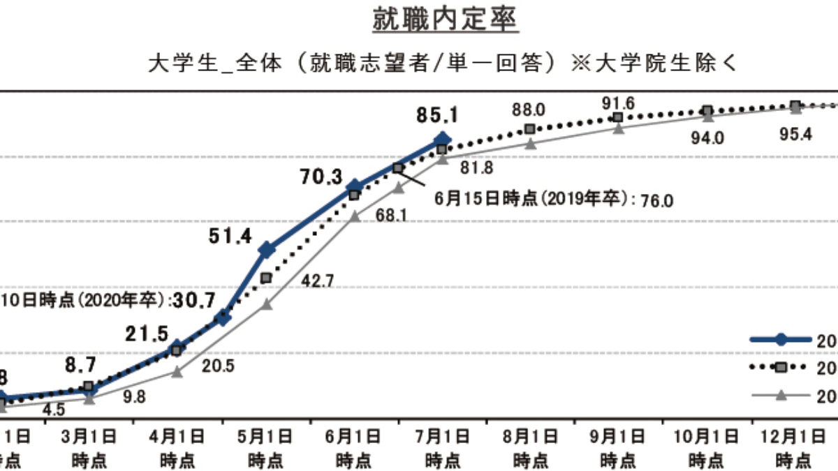 年卒学生の就職内定率 7月1日時点で過去最高 リクルートキャリア調査 大学ジャーナルオンライン