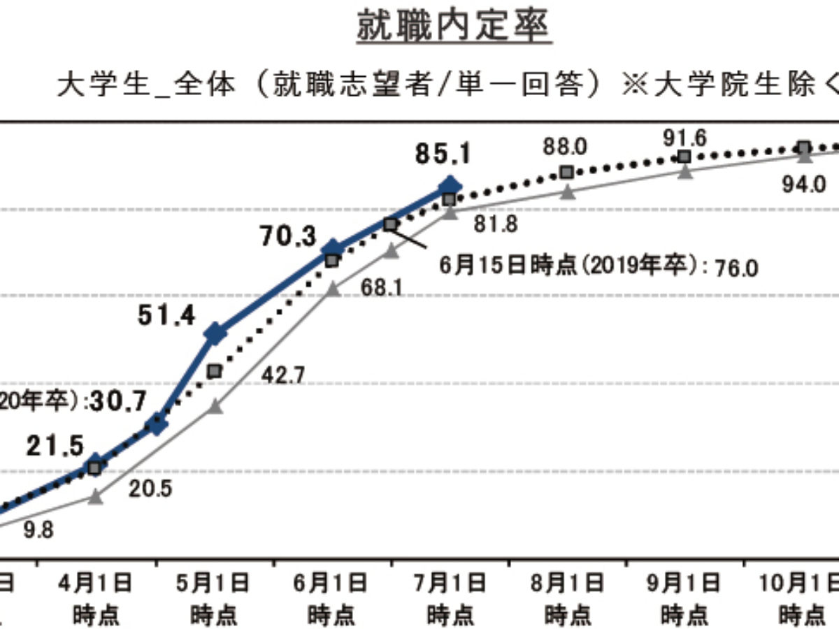 2020年卒学生の就職内定率 7月1日時点で過去最高 リクルートキャリア調査 大学ジャーナルオンライン