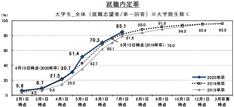 年卒学生の就職内定率 7月1日時点で過去最高 リクルートキャリア調査 大学ジャーナルオンライン