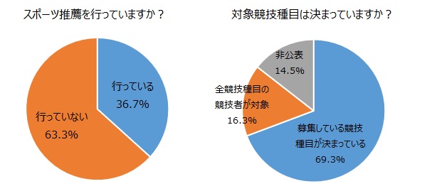 大学における スポーツ推薦 の実態調査 旺文社 大学ジャーナルオンライン