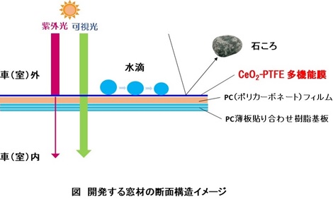 自動車やビルの窓を重さ10分の1・硬さ3倍に 新しい薄膜材料を中部大学