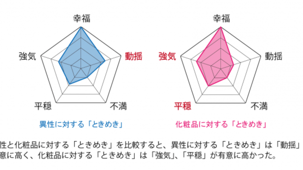 ときめき は５つの感情で測れる 日本メナード化粧品と日本福祉大学 大学ジャーナルオンライン