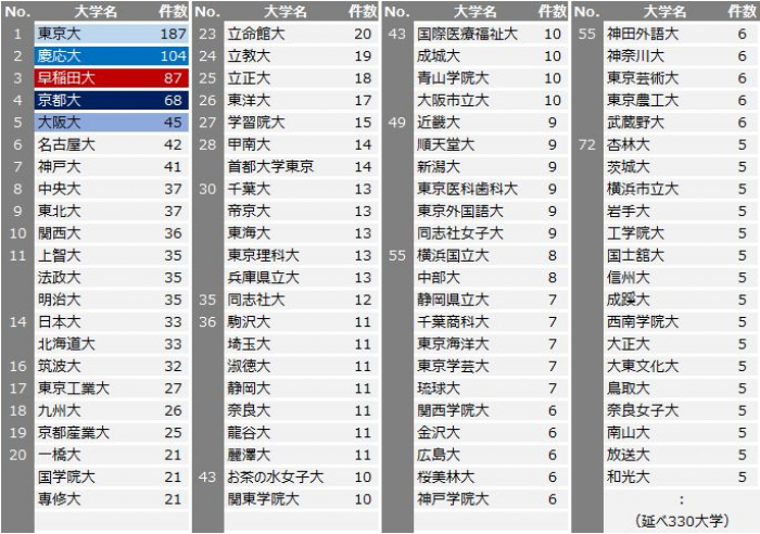 新聞で解説 コメントしている教員が多いのはどの大学 全国紙５紙で調査 大学ジャーナルオンライン