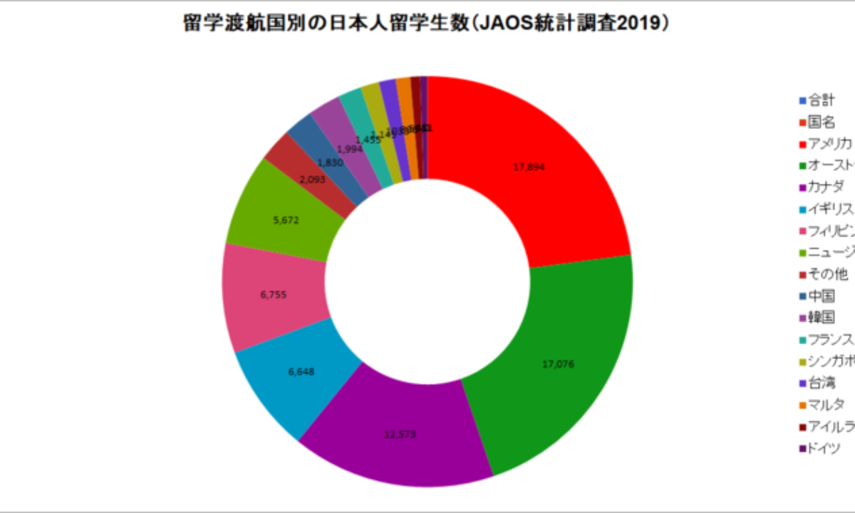 海外留学した日本人 2018年は8万566人 Jaos調査 リセマム