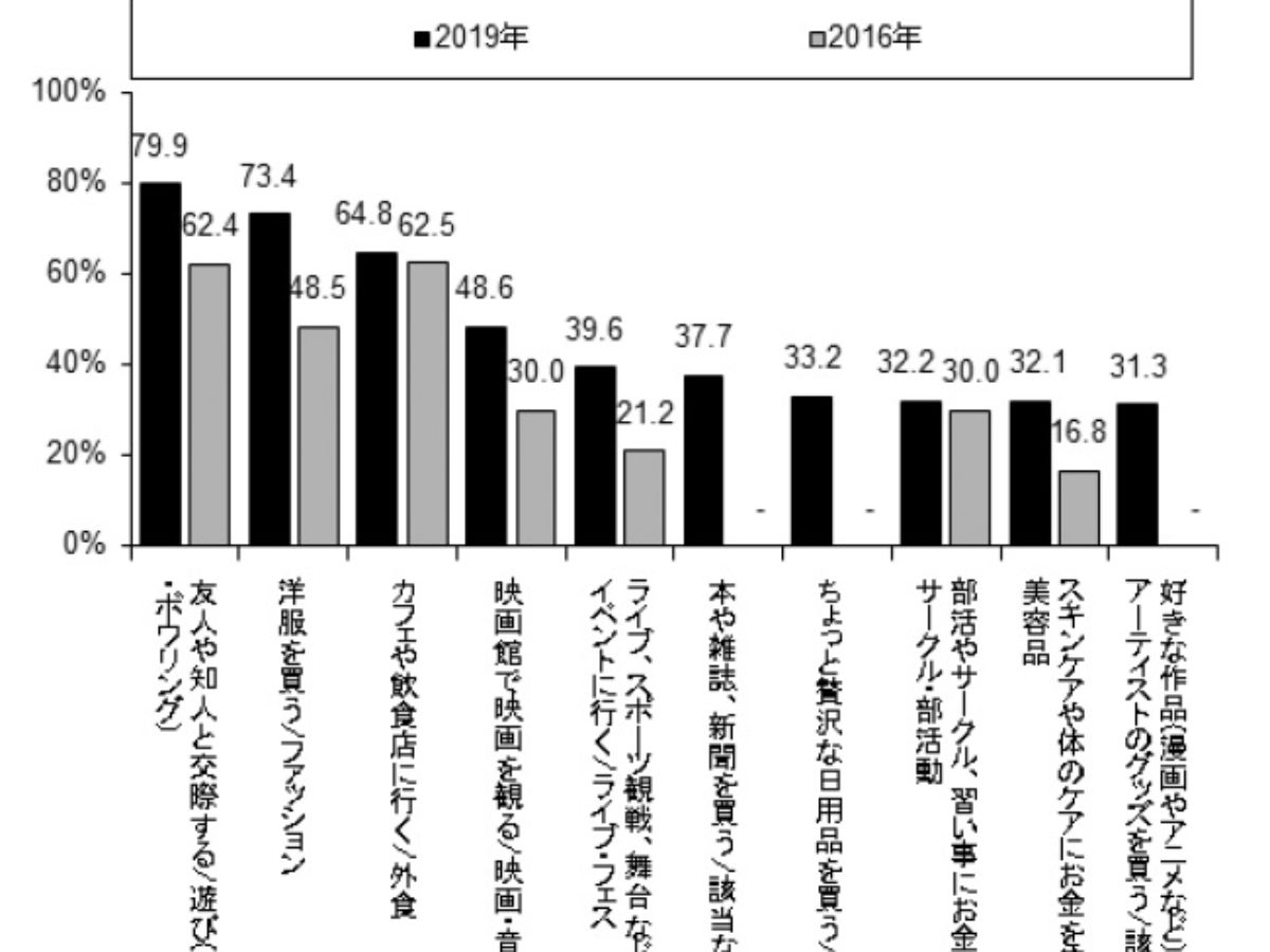 大学生意識調査プロジェクトが調査 大学生が価値を感じる消費とは 大学ジャーナルオンライン