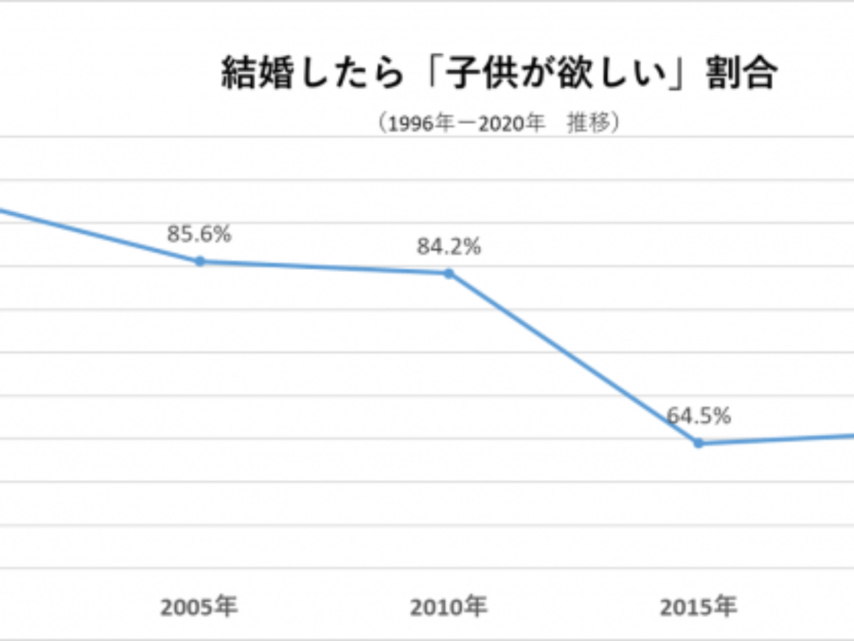 結婚したら子供がほしい 最低水準に オーネットによる新成人調査 大学ジャーナルオンライン
