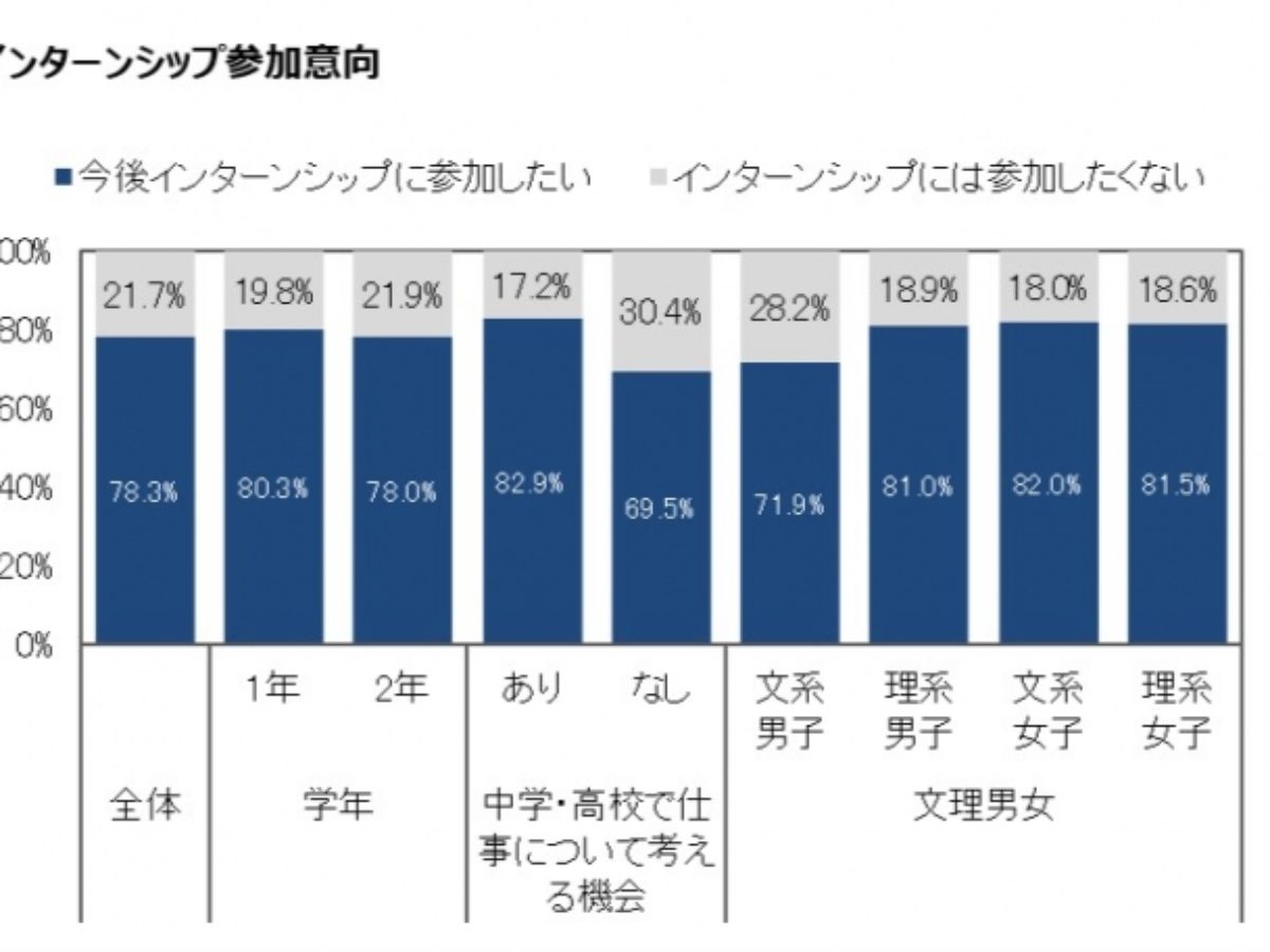 大学１ 2年生の将来の不安は 就活よりお金 結婚 マイナビがキャリア意識調査 大学ジャーナルオンライン