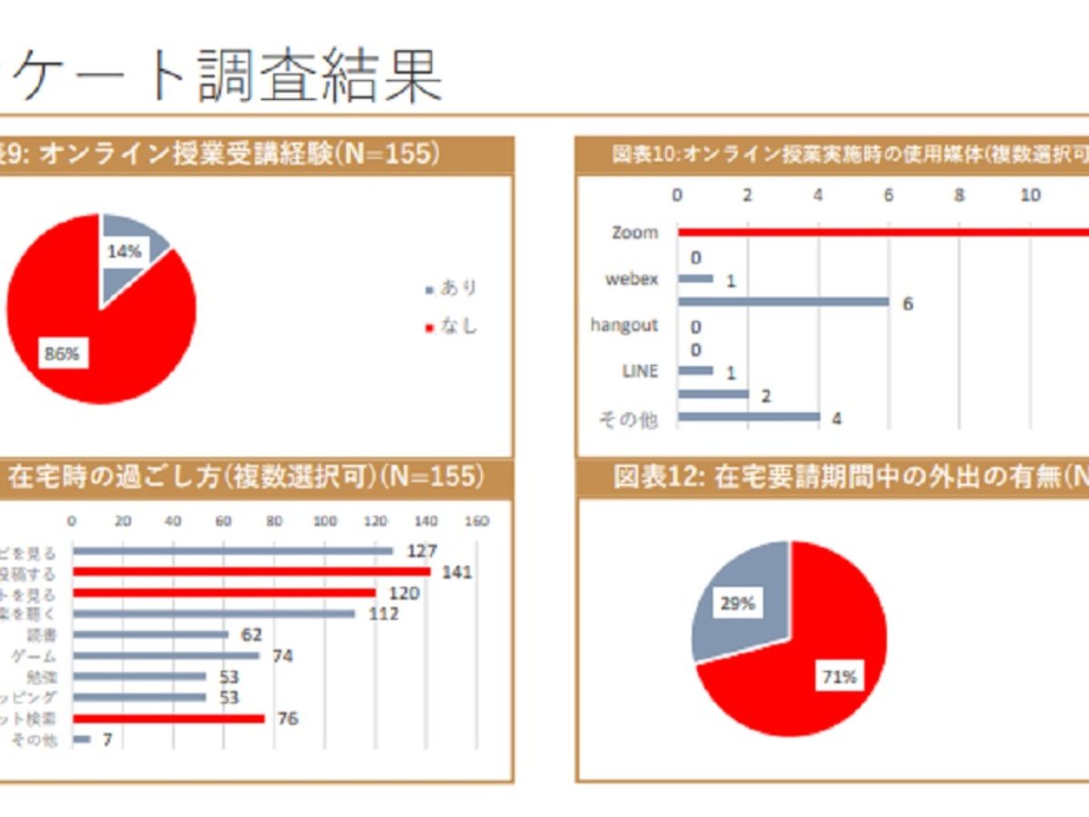 昭和女子大学の学生ら オンライン授業の学生受講環境調査 実施 問題を指摘 大学ジャーナルオンライン