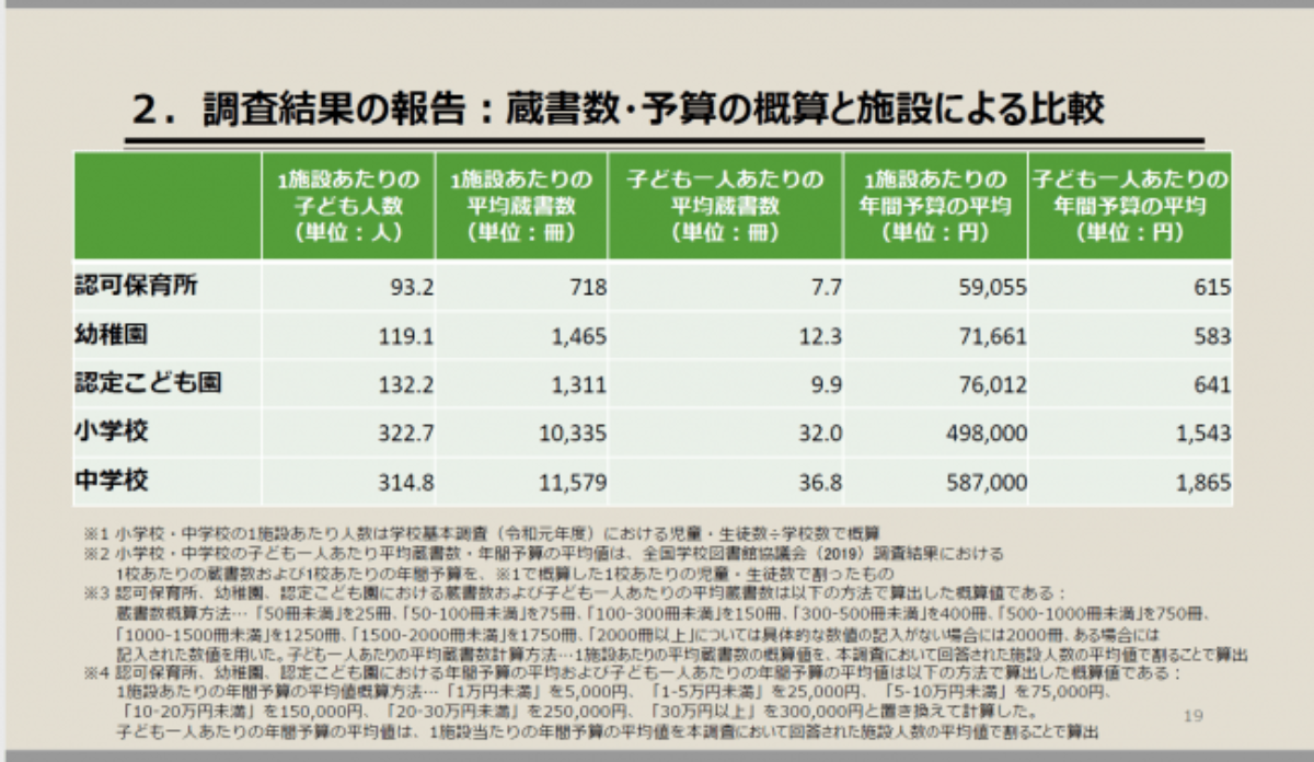 全国初 保育 幼児教育施設の 絵本 蔵書数 東京大学cedepとポプラ社調査 大学ジャーナルオンライン