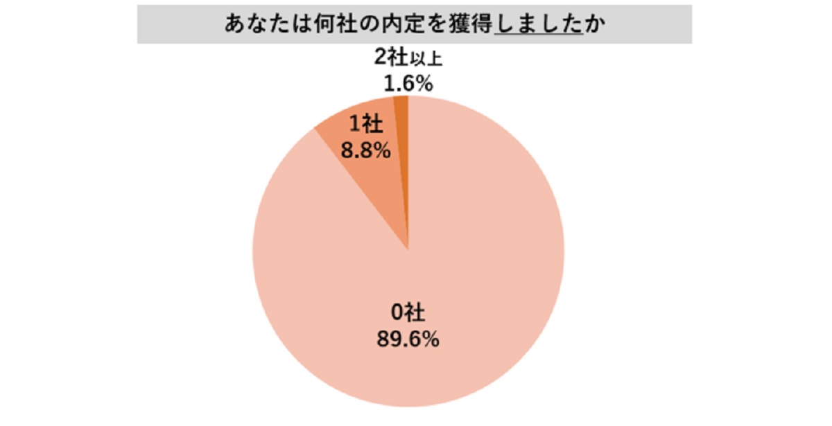 美大生 芸大生の就活にコロナ禍直撃 ユウクリが調査 大学ジャーナルオンライン