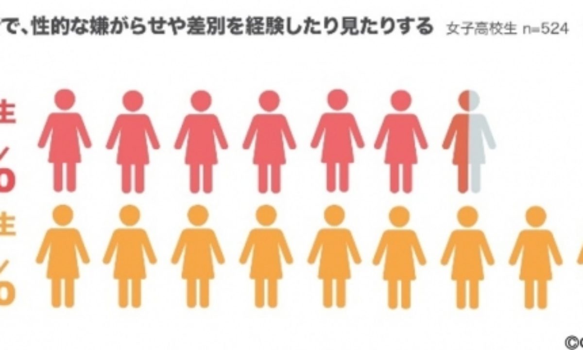 女子大学生の92 が日常生活で 性的な嫌がらせや性差別 経験 ガールスカウト日本連盟が調査 大学ジャーナルオンライン 女子大学生の92 が日常生活で 性的な嫌がらせや性差別 経験 ガールスカウト日本連盟が調査 大学ジャーナルオンライン