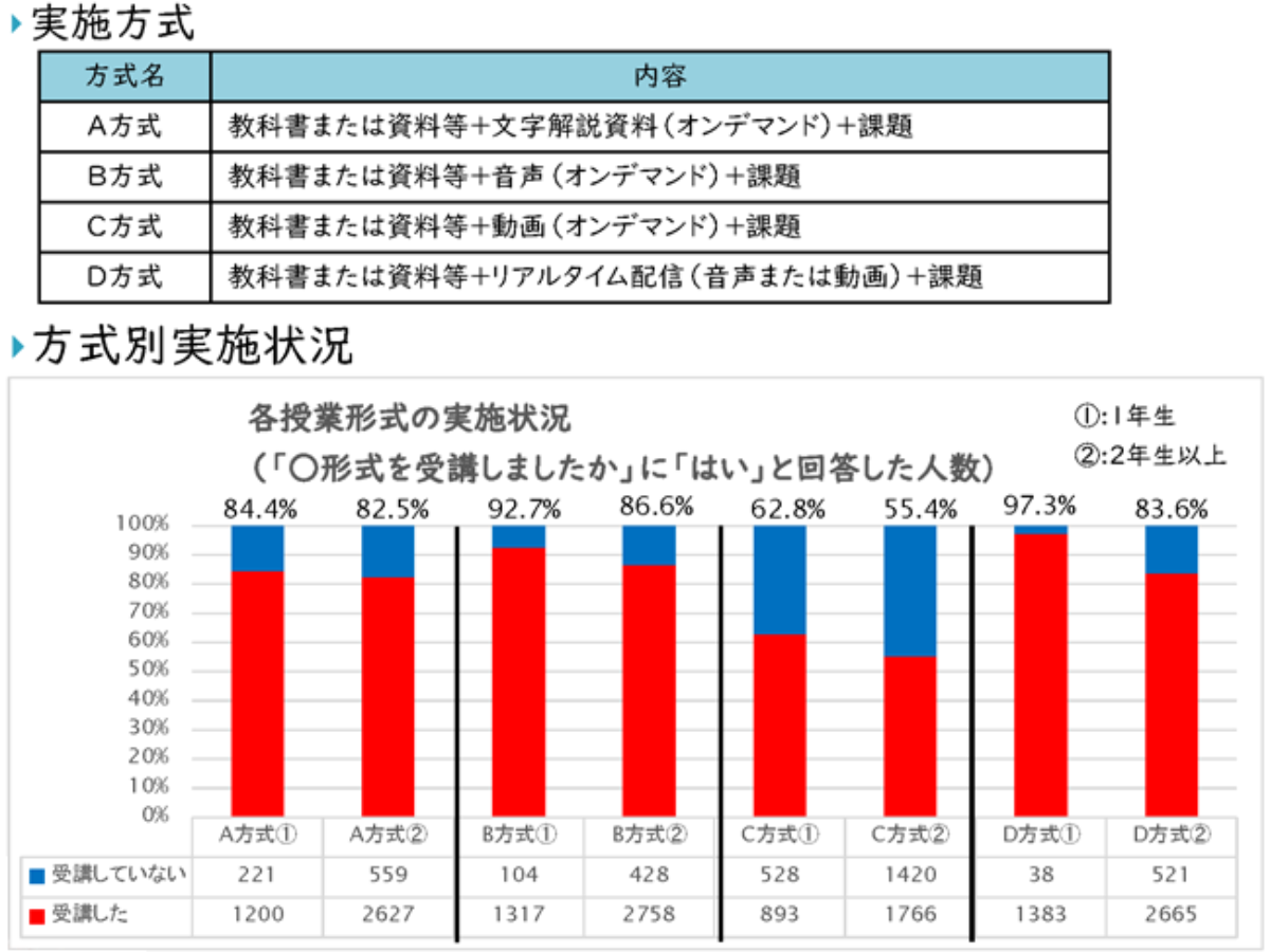 教育現場の現状を共有し よりよい遠隔授業をつくる 千葉商科大学でfd公開 大学ジャーナルオンライン
