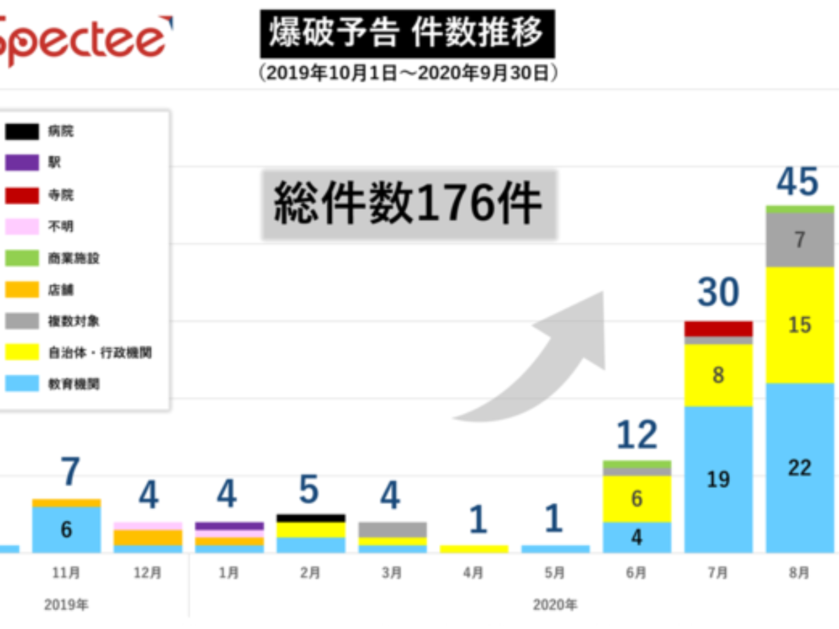 6月から急増した 爆破予告 最も多く狙われたのは大学だった 大学ジャーナルオンライン