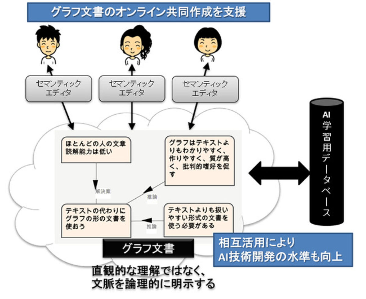 文章構造を可視化しaiと協調するオンライン共同エディタの開発開始 大学ジャーナルオンライン