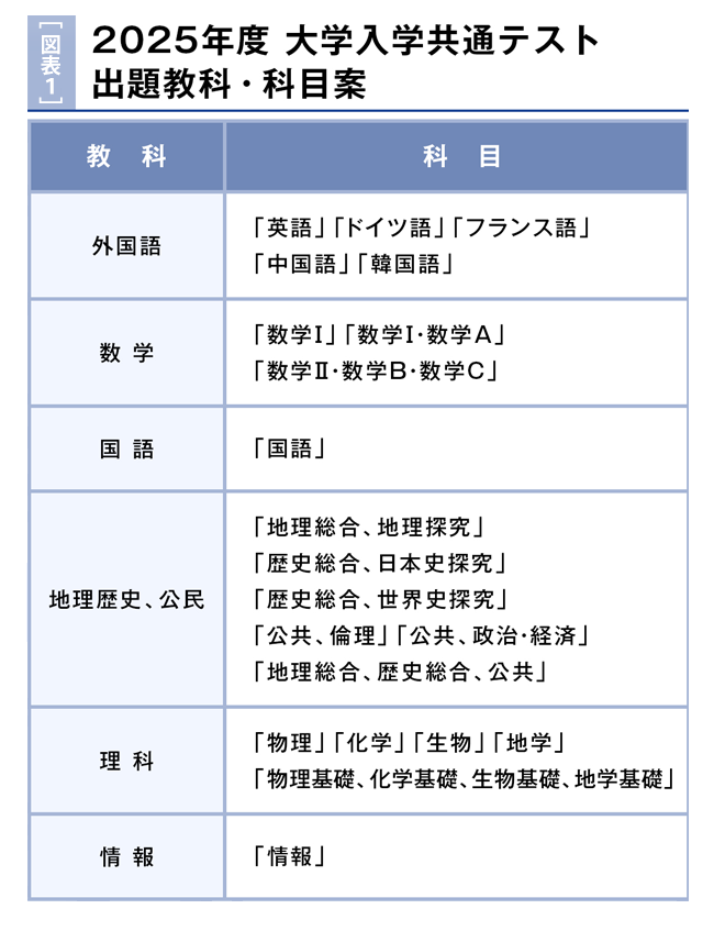 教科 共通 テスト