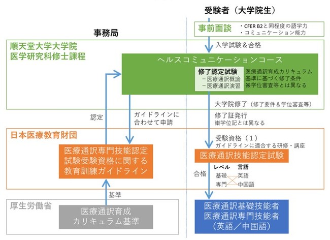 順天堂大学大学院に21年4月 医療通訳者を養成する新コースを開講予定 大学ジャーナルオンライン