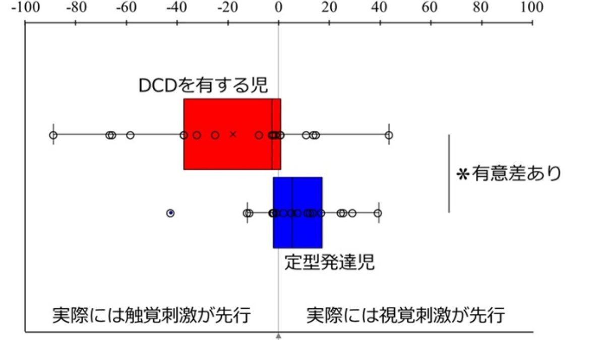 視覚に依存しやすい発達性協調運動障害の子どもたち 畿央大学など 大学ジャーナルオンライン