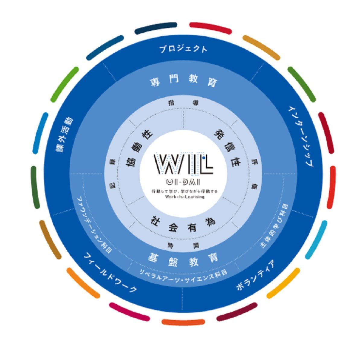 追手門学院大学の新教育コンセプト Wil 実践例を公式サイトで発信へ 大学ジャーナルオンライン