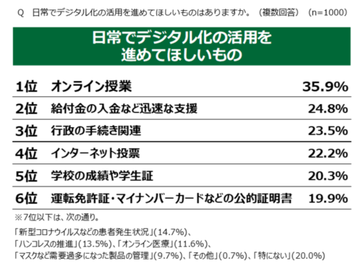 日本のデジタル化 遅れている 38 1 18歳意識調査 大学ジャーナルオンライン