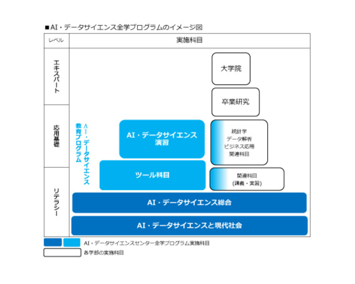 中央大学 21年度より全学部生にai データサイエンスの教育プログラム開始 大学ジャーナルオンライン