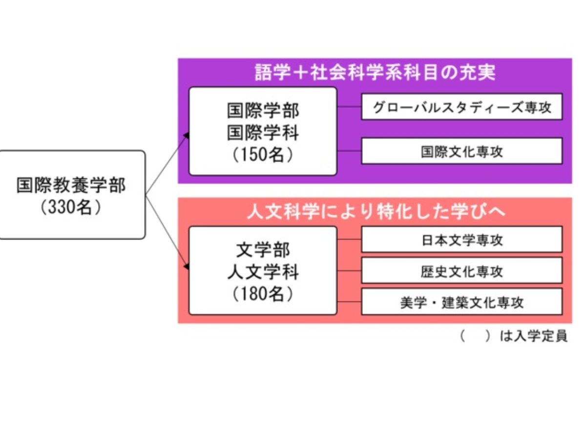 追手門学院大学が国際学部と文学部を開設 22年に予定 大学ジャーナルオンライン
