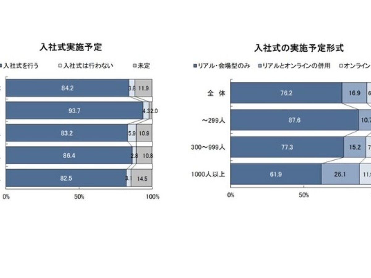 21年4月の入社式 約8割の企業が リアル 会場型のみ で実施予定 大学ジャーナルオンライン