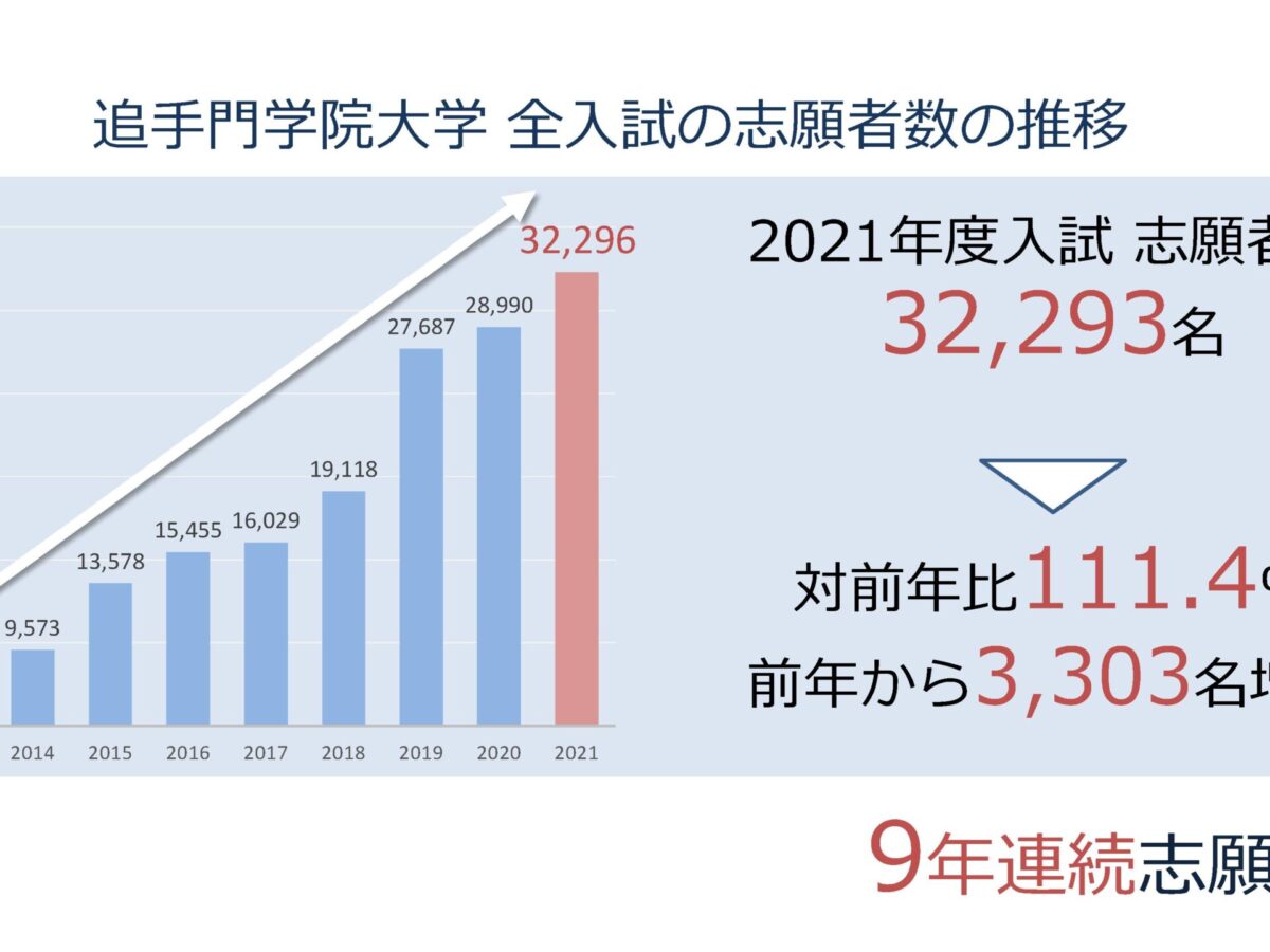 追手門学院大学 独自の教育が評価され入試総志願者数が9年連続増 大学ジャーナルオンライン