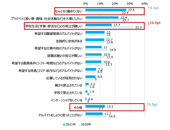 コロナ禍で大学生の アルバイト選び の基準も変化 マイナビ調査 大学ジャーナルオンライン