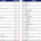 楽天みん就 It業界就職人気企業ランキング Nttデータ が12年連続トップ 大学ジャーナルオンライン