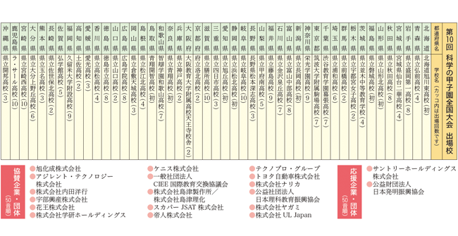 第10回 科学の甲子園全国大会 京都府立洛北高校が初の日本一 - 大学 