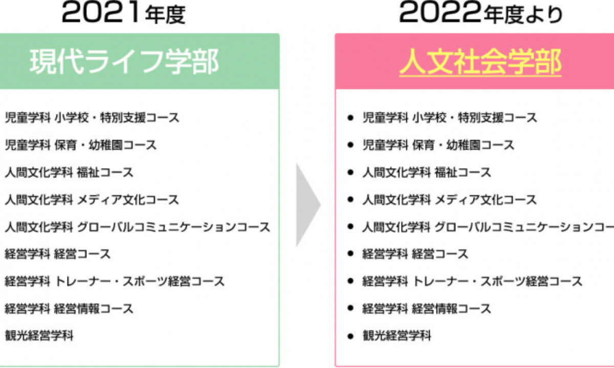 帝京平成大学 22年度から現代ライフ学部を 人文社会学部 に 大学ジャーナルオンライン