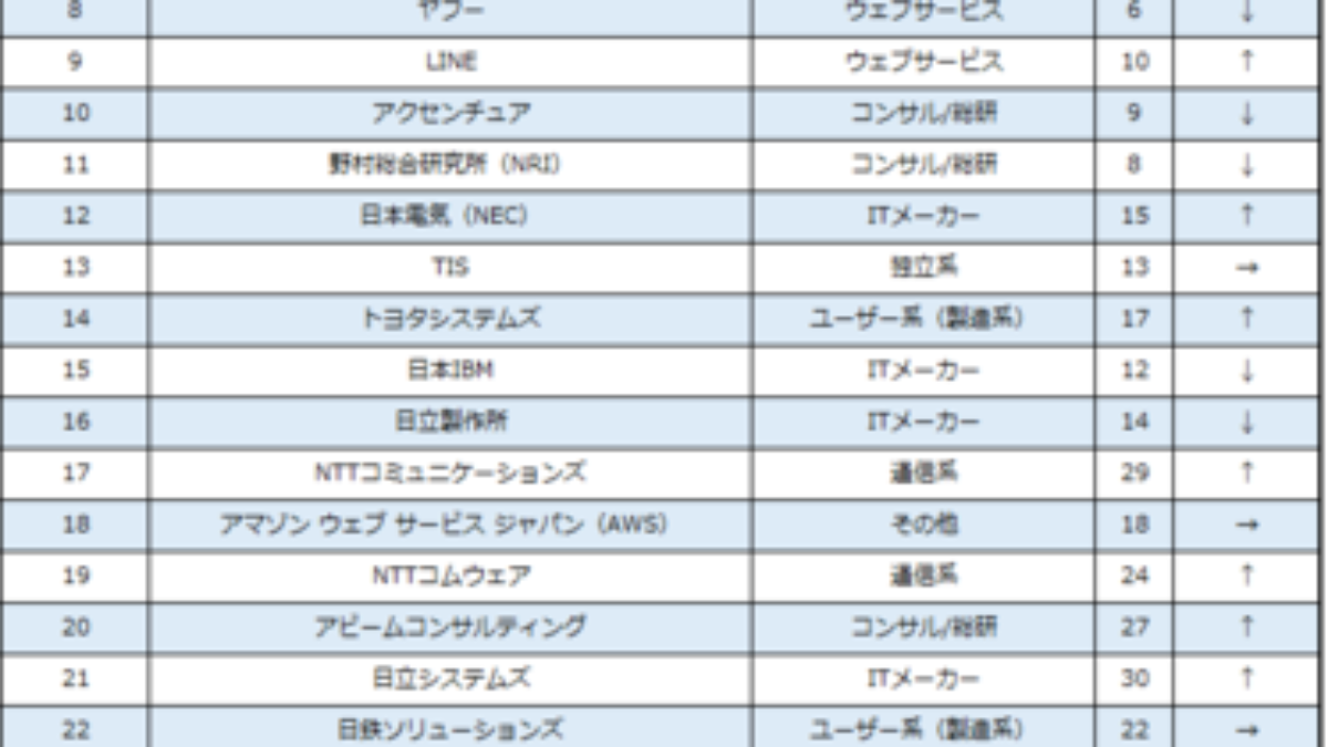 楽天みん就 It業界就職人気企業ランキング Nttデータ が12年連続トップ 大学ジャーナルオンライン