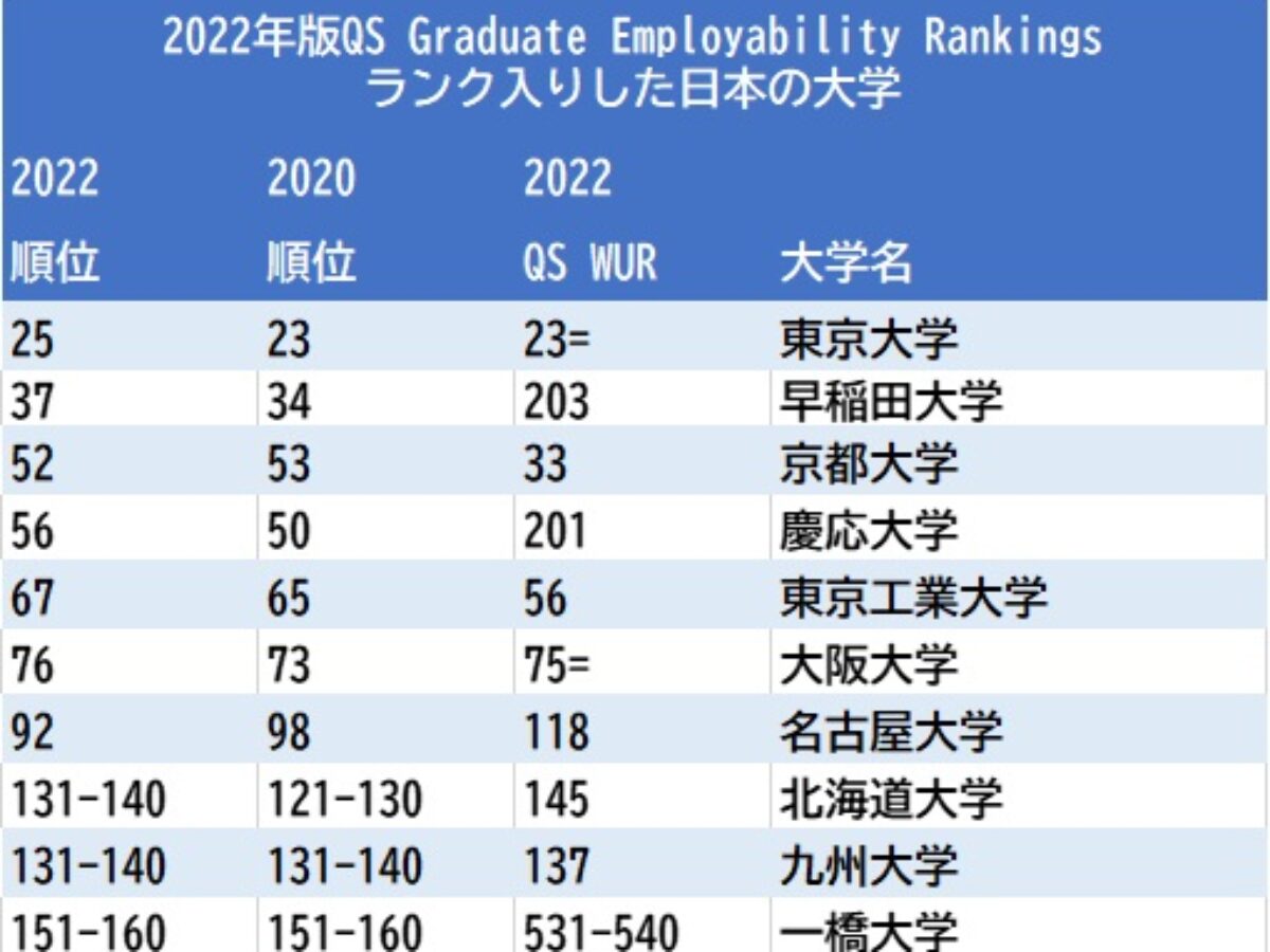 Qsの 雇用される能力 世界大学ランキングでトップ100内に日本の7大学 大学ジャーナルオンライン