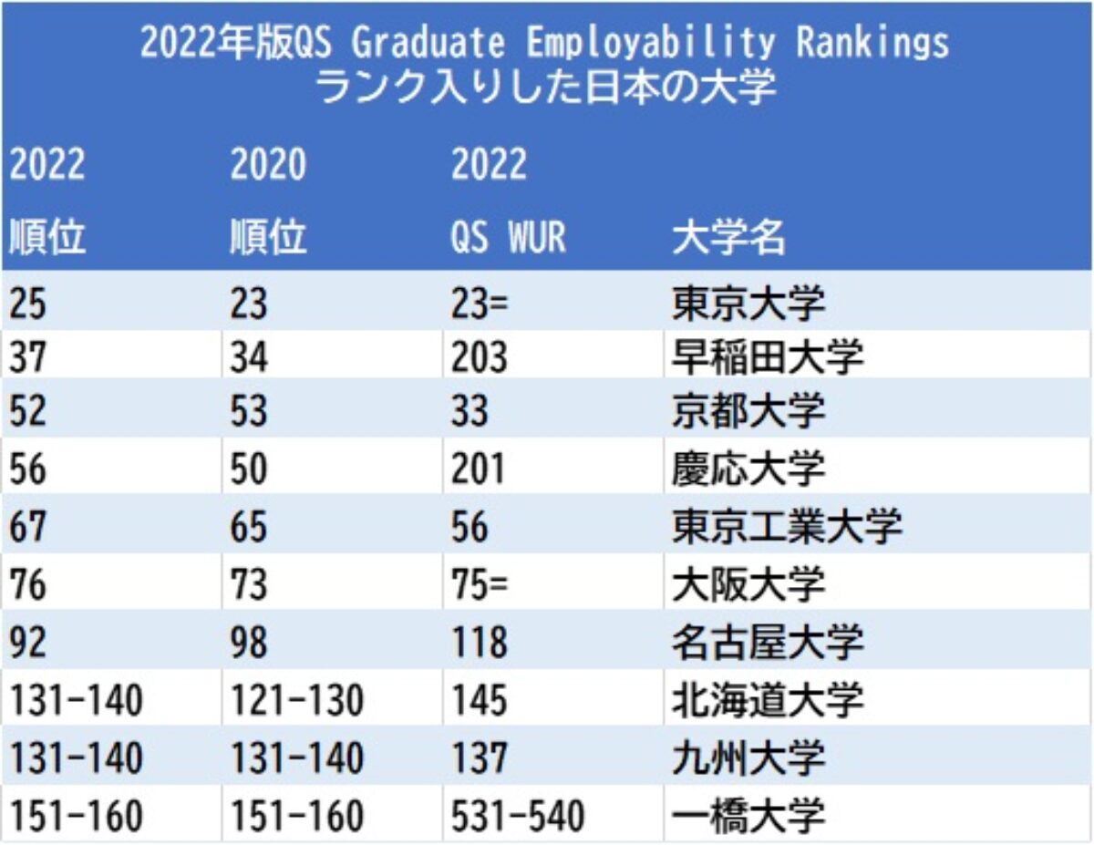 Qsの 雇用される能力 世界大学ランキングでトップ100内に日本の7大学 大学ジャーナルオンライン