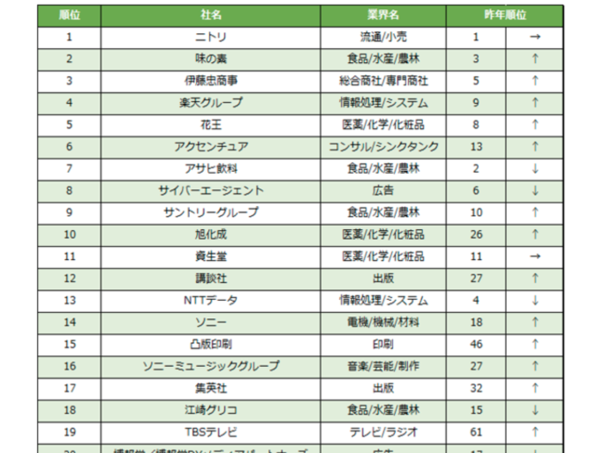 楽天みん就 23年卒インターンシップ人気企業ランキング 発表 大学ジャーナルオンライン