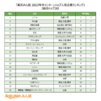 楽天みん就 It業界就職人気企業ランキング Nttデータ が12年連続トップ 大学ジャーナルオンライン