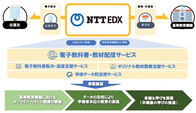 NTT東西と大日本印刷が新会社設立、大学の電子教科書配信などデジタル化推進 大学ジャーナルオンライン
