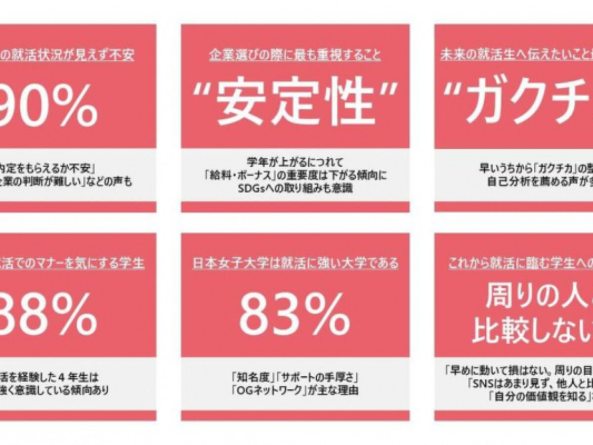 日本女子大学 6割以上の学生が 企業のsdgs活動を意識する と回答 大学ジャーナルオンライン