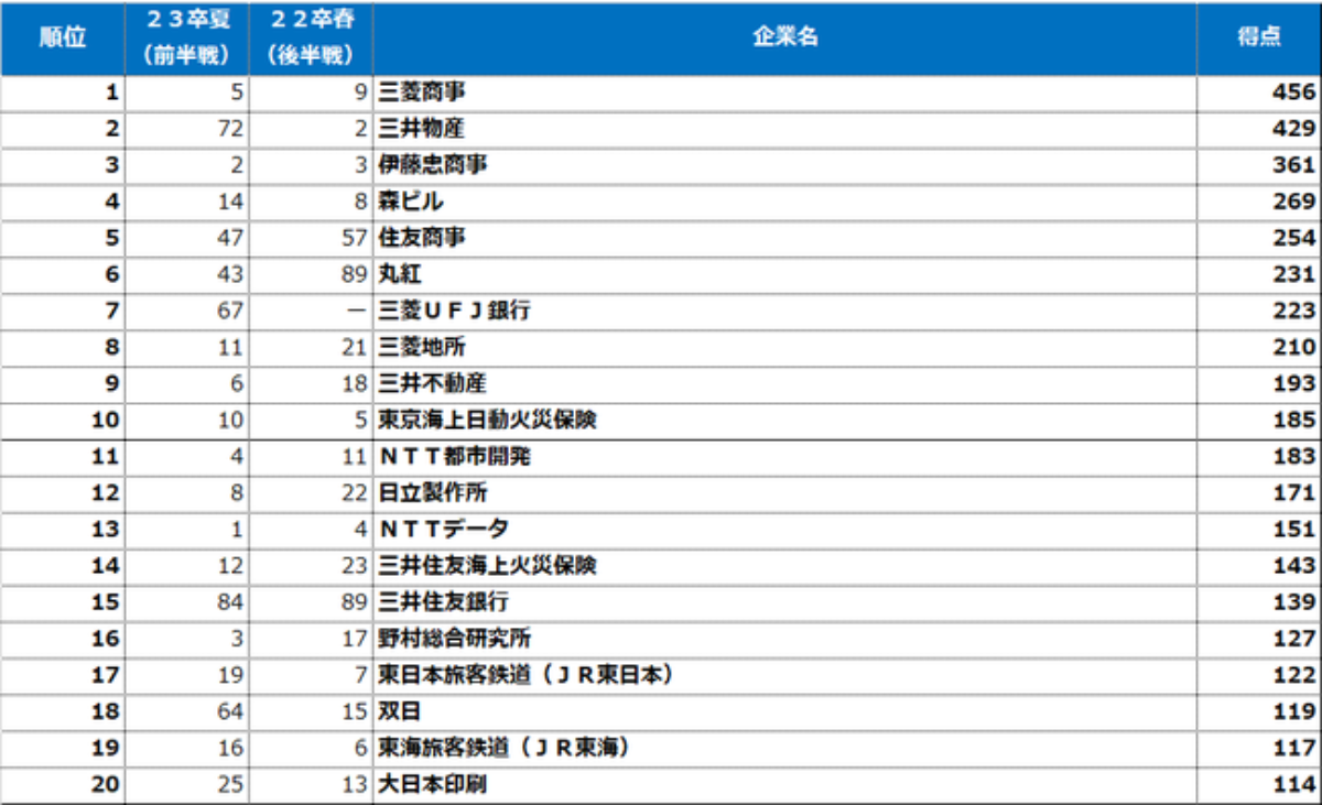 大学生が選んだ就職先人気企業ランキング 理系男子に総合商社の人気復活 大学ジャーナルオンライン